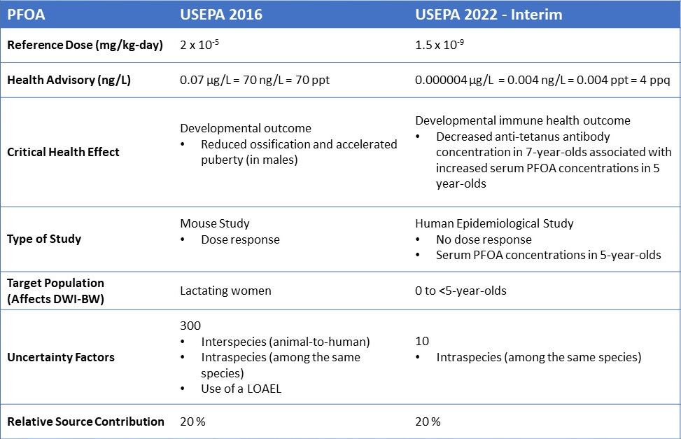 U.S. EPA Announces New Drinking Water Health Advisories for Four PFAS